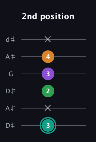 F♯ Major 7th Sharp 5th guitar tab — 2nd position (3 x 2 3 4 x) in Open D Tuning (DADF♯AD) · Capo 1