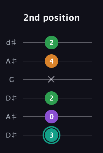 F♯ Major 7th Sharp 5th guitar tab — 2nd position (3 0 2 x 4 2) in Open D Tuning (DADF♯AD) · Capo 1