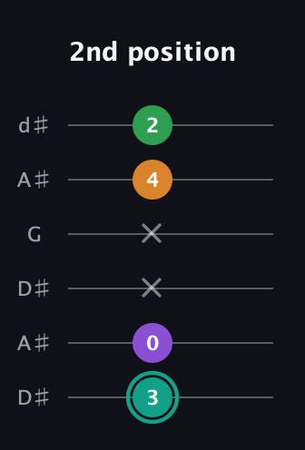 F♯ Major 7th Sharp 5th guitar tab — 2nd position (3 0 x x 4 2) in Open D Tuning (DADF♯AD) · Capo 1