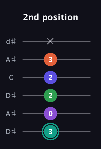 F♯ Major 7th Sharp 9th guitar tab — 2nd position (3 0 2 2 3 x) in Open D Tuning (DADF♯AD) · Capo 1