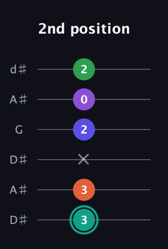 F♯ Major 7th Sharp 9th guitar tab — 2nd position (3 3 x 2 0 2) in Open D Tuning (DADF♯AD) · Capo 1