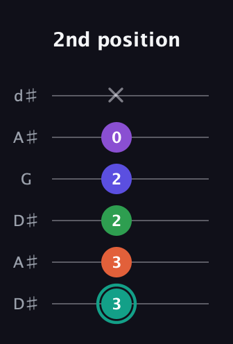 F♯ Major 7th Sharp 9th guitar tab — 2nd position (3 3 2 2 0 x) in Open D Tuning (DADF♯AD) · Capo 1