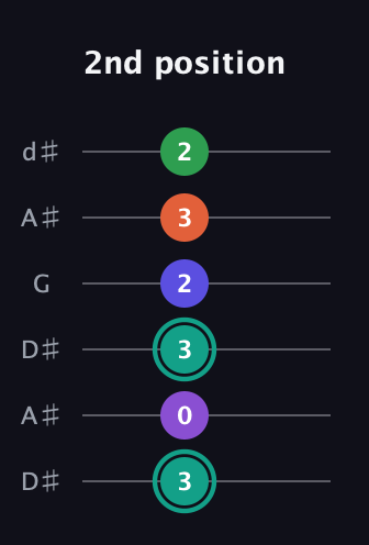 F♯ Major 7th Sharp 9th guitar tab — 2nd position (3 0 3 2 3 2) in Open D Tuning (DADF♯AD) · Capo 1