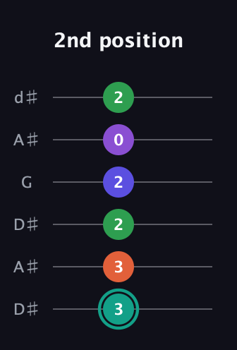 F♯ Major 7th Sharp 9th guitar tab — 2nd position (3 3 2 2 0 2) in Open D Tuning (DADF♯AD) · Capo 1