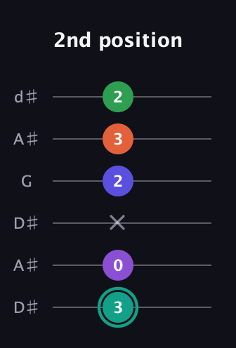 F♯ Major 7th Sharp 9th guitar tab — 2nd position (3 0 x 2 3 2) in Open D Tuning (DADF♯AD) · Capo 1