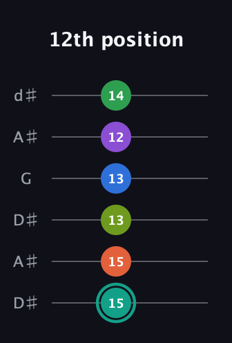 F♯ Major 9th Sharp 13th guitar tab — 12th position (15 15 13 13 12 14) in Open D Tuning (DADF♯AD) · Capo 1