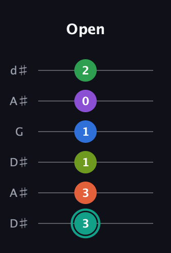 F♯ Major 9th Sharp 13th guitar tab — Open (3 3 1 1 0 2) in Open D Tuning (DADF♯AD) · Capo 1