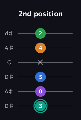 F♯ Major 9th Sharp 5th guitar tab — 2nd position (3 0 5 x 4 2) in Open D Tuning (DADF♯AD) · Capo 1