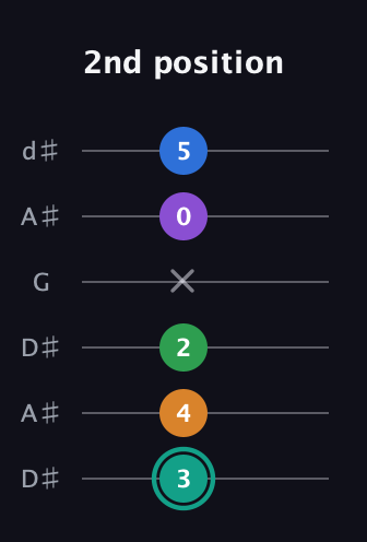 F♯ Major 9th Sharp 5th guitar tab — 2nd position (3 4 2 x 0 5) in Open D Tuning (DADF♯AD) · Capo 1