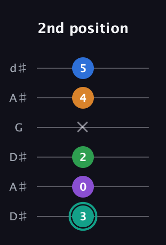 F♯ Major 9th Sharp 5th guitar tab — 2nd position (3 0 2 x 4 5) in Open D Tuning (DADF♯AD) · Capo 1