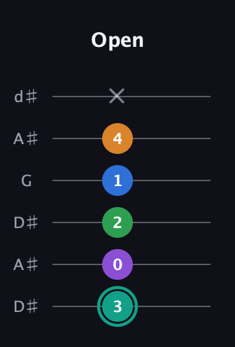 F♯ Major 9th Sharp 5th guitar tab — Open (3 0 2 1 4 x) in Open D Tuning (DADF♯AD) · Capo 1