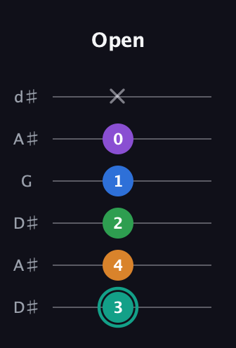 F♯ Major 9th Sharp 5th guitar tab — Open (3 4 2 1 0 x) in Open D Tuning (DADF♯AD) · Capo 1