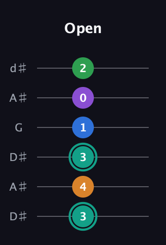 F♯ Major 9th Sharp 5th guitar tab — Open (3 4 3 1 0 2) in Open D Tuning (DADF♯AD) · Capo 1