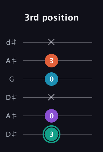 F♯ Major Flat 9th guitar tab — 3rd position (3 0 x 0 3 x) in Open D Tuning (DADF♯AD) · Capo 1