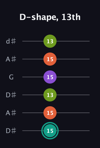F♯ Major Sharp 13th guitar tab — D-shape, 13th (15 15 13 15 15 13) in Open D Tuning (DADF♯AD) · Capo 1