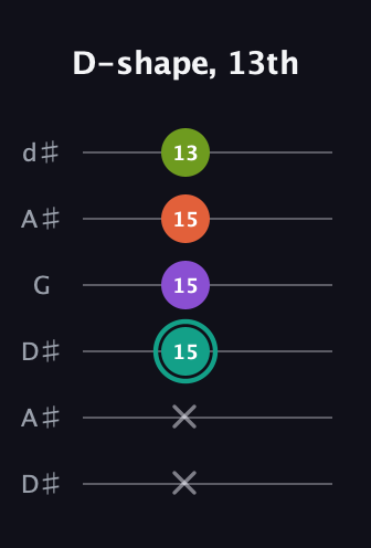 F♯ Major Sharp 13th guitar tab — D-shape, 13th (x x 15 15 15 13) in Open D Tuning (DADF♯AD) · Capo 1