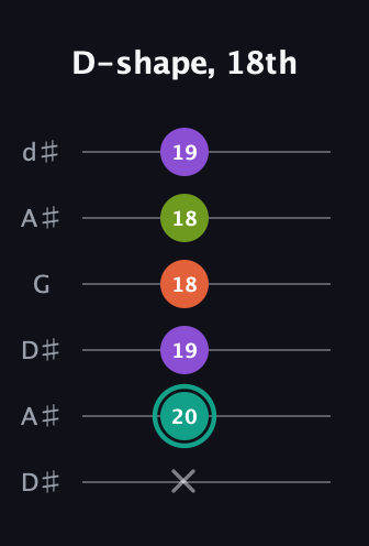 F♯ Major Sharp 13th guitar tab — D-shape, 18th (x 20 19 18 18 19) in Open D Tuning (DADF♯AD) · Capo 1