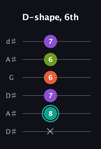 F♯ Major Sharp 13th guitar tab — D-shape, 6th (x 8 7 6 6 7) in Open D Tuning (DADF♯AD) · Capo 1
