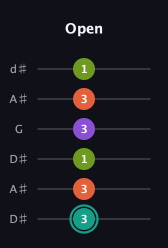 F♯ Major Sharp 13th guitar tab — Open (3 3 1 3 3 1) in Open D Tuning (DADF♯AD) · Capo 1