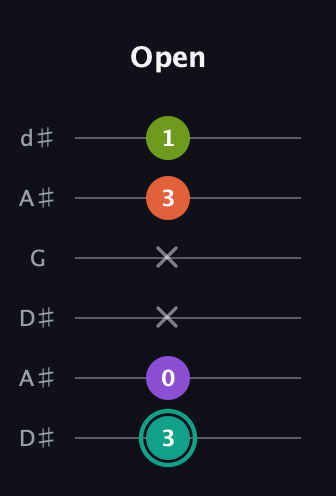 F♯ Major Sharp 13th guitar tab — Open (3 0 x x 3 1) in Open D Tuning (DADF♯AD) · Capo 1