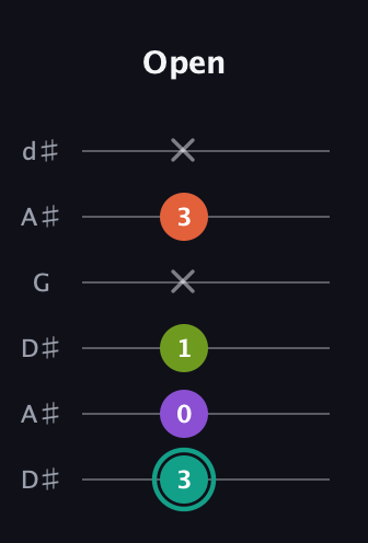F♯ Major Sharp 13th guitar tab — Open (3 0 1 x 3 x) in Open D Tuning (DADF♯AD) · Capo 1