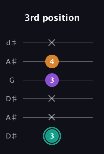 F♯ Major Sharp 5th guitar tab — 3rd position (3 x x 3 4 x) in Open D Tuning (DADF♯AD) · Capo 1