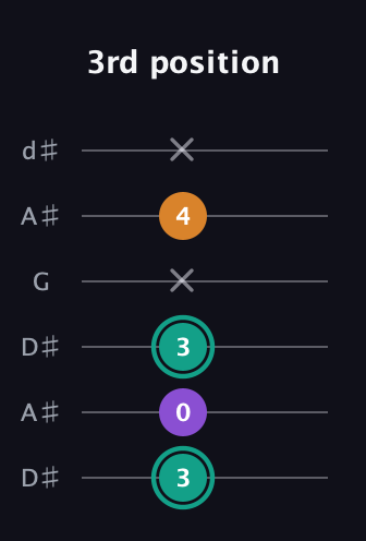 F♯ Major Sharp 5th guitar tab — 3rd position (3 0 3 x 4 x) in Open D Tuning (DADF♯AD) · Capo 1