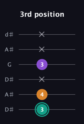 F♯ Major Sharp 5th guitar tab — 3rd position (3 4 x 3 x x) in Open D Tuning (DADF♯AD) · Capo 1