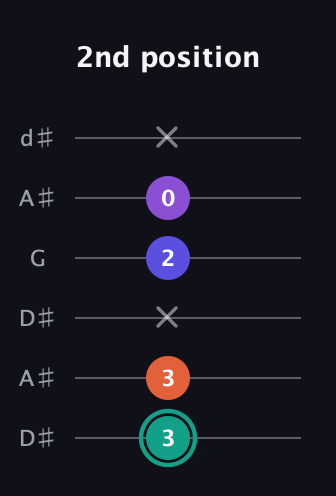 F♯ Major Sharp 9th guitar tab — 2nd position (3 3 x 2 0 x) in Open D Tuning (DADF♯AD) · Capo 1