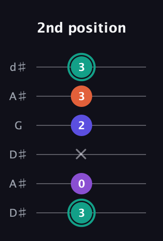 F♯ Major Sharp 9th guitar tab — 2nd position (3 0 x 2 3 3) in Open D Tuning (DADF♯AD) · Capo 1