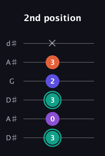 F♯ Major Sharp 9th guitar tab — 2nd position (3 0 3 2 3 x) in Open D Tuning (DADF♯AD) · Capo 1