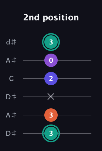 F♯ Major Sharp 9th guitar tab — 2nd position (3 3 x 2 0 3) in Open D Tuning (DADF♯AD) · Capo 1