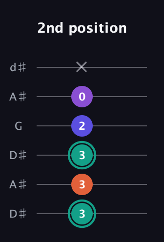 F♯ Major Sharp 9th guitar tab — 2nd position (3 3 3 2 0 x) in Open D Tuning (DADF♯AD) · Capo 1