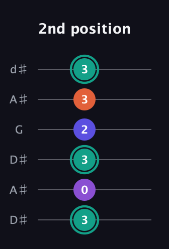F♯ Major Sharp 9th guitar tab — 2nd position (3 0 3 2 3 3) in Open D Tuning (DADF♯AD) · Capo 1