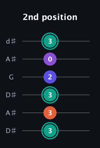 F♯ Major Sharp 9th guitar tab — 2nd position (3 3 3 2 0 3) in Open D Tuning (DADF♯AD) · Capo 1