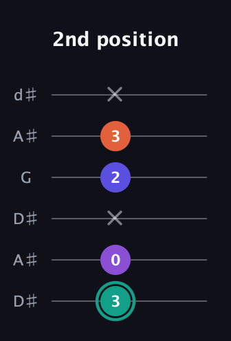 F♯ Major Sharp 9th guitar tab — 2nd position (3 0 x 2 3 x) in Open D Tuning (DADF♯AD) · Capo 1