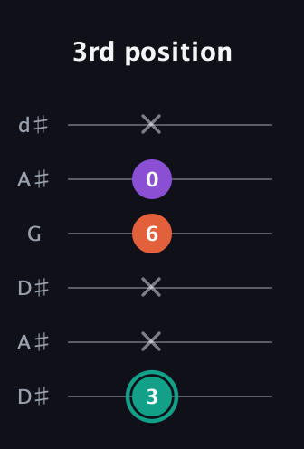 F♯ Major guitar tab — 3rd position (3 x x 6 0 x) in Open D Tuning (DADF♯AD) · Capo 1