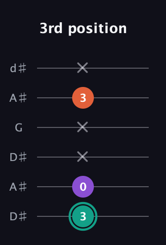 F♯ Major guitar tab — 3rd position (3 0 x x 3 x) in Open D Tuning (DADF♯AD) · Capo 1