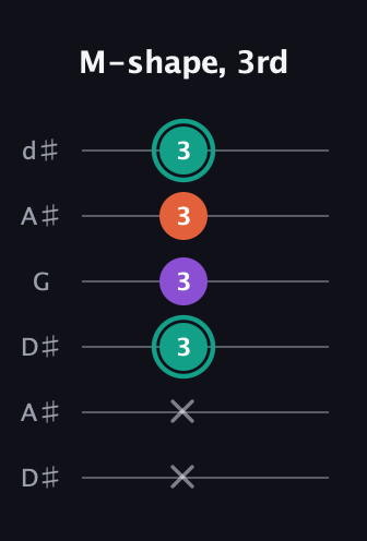 F♯ Major guitar tab — M-shape, 3rd (x x 3 3 3 3) in Open D Tuning (DADF♯AD) · Capo 1