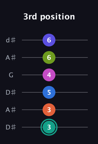 F♯ Minor 11th Sharp 13th guitar tab — 3rd position (3 3 5 4 6 6) in Open D Tuning (DADF♯AD) · Capo 1