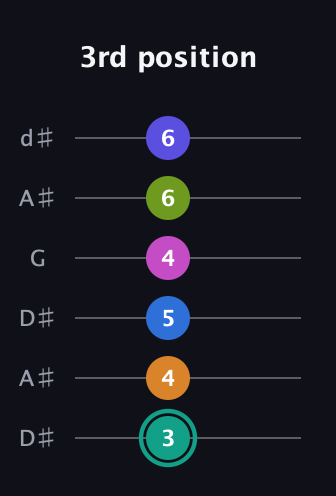 F♯ Minor 11th Sharp 5th guitar tab — 3rd position (3 4 5 4 6 6) in Open D Tuning (DADF♯AD) · Capo 1