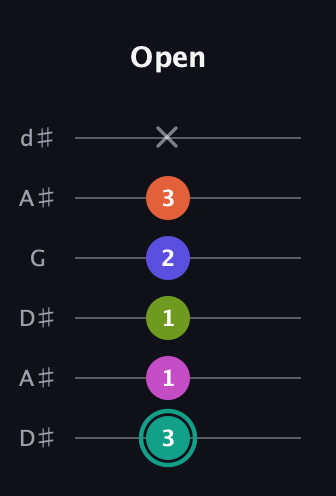 F♯ Minor 11th Sharp 9th guitar tab — Open (3 1 1 2 3 x) in Open D Tuning (DADF♯AD) · Capo 1