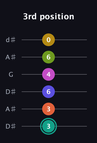 F♯ Minor 13th Sharp 9th guitar tab — 3rd position (3 3 6 4 6 0) in Open D Tuning (DADF♯AD) · Capo 1