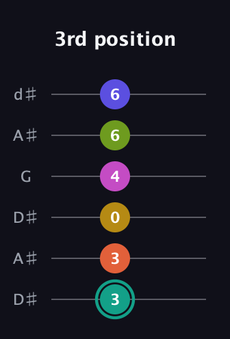 F♯ Minor 13th Sharp 9th guitar tab — 3rd position (3 3 0 4 6 6) in Open D Tuning (DADF♯AD) · Capo 1