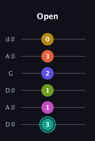 F♯ Minor 13th Sharp 9th guitar tab — Open (3 1 1 2 3 0) in Open D Tuning (DADF♯AD) · Capo 1