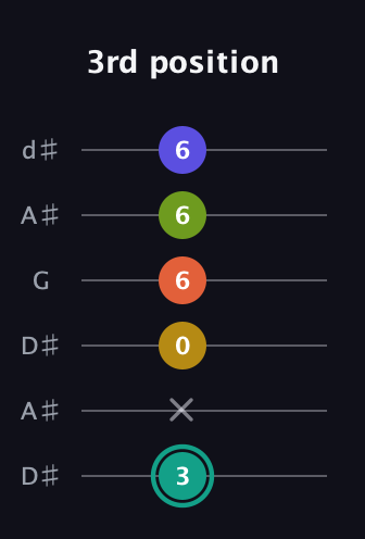 F♯ Minor 6th Sharp 13th guitar tab — 3rd position (3 x 0 6 6 6) in Open D Tuning (DADF♯AD) · Capo 1