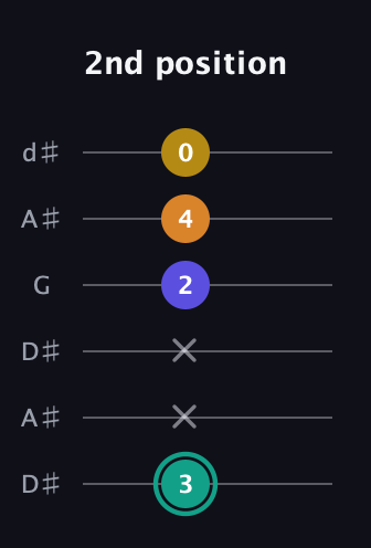 F♯ Minor 6th Sharp 5th guitar tab — 2nd position (3 x x 2 4 0) in Open D Tuning (DADF♯AD) · Capo 1