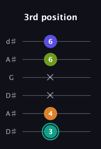 F♯ Minor 7th Sharp 5th guitar tab — 3rd position (3 4 x x 6 6) in Open D Tuning (DADF♯AD) · Capo 1