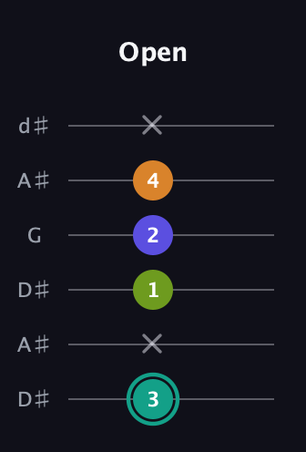 F♯ Minor 7th Sharp 5th guitar tab — Open (3 x 1 2 4 x) in Open D Tuning (DADF♯AD) · Capo 1