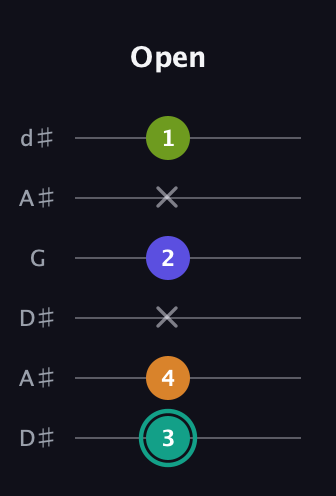 F♯ Minor 7th Sharp 5th guitar tab — Open (3 4 x 2 x 1) in Open D Tuning (DADF♯AD) · Capo 1